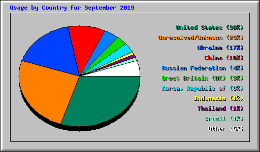Usage by Country for September 2019