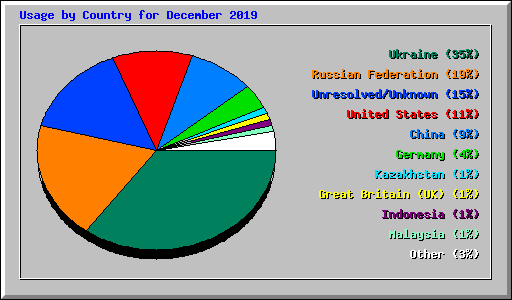 Usage by Country for December 2019