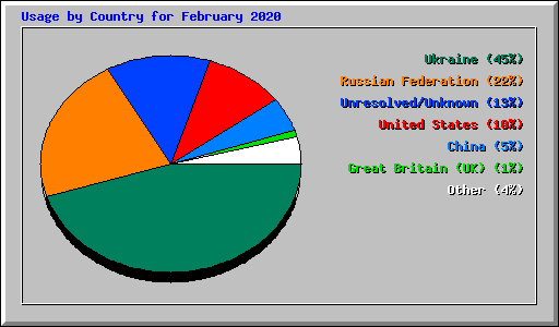 Usage by Country for February 2020