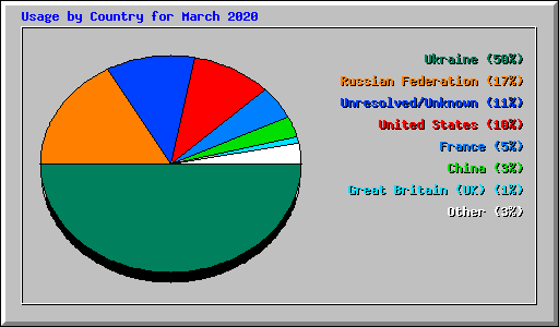 Usage by Country for March 2020