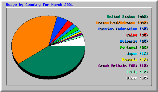 Usage by Country for March 2021