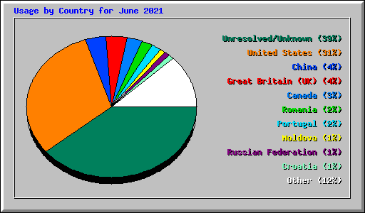 Usage by Country for June 2021