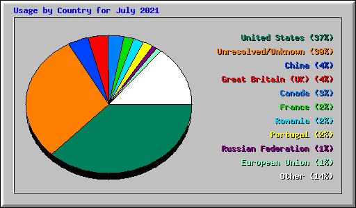 Usage by Country for July 2021