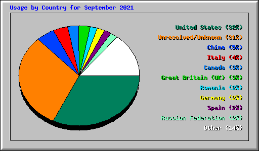 Usage by Country for September 2021