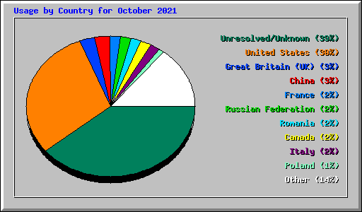 Usage by Country for October 2021