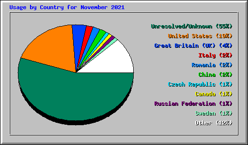 Usage by Country for November 2021