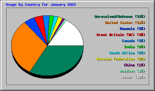 Usage by Country for January 2022