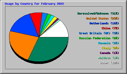 Usage by Country for February 2022