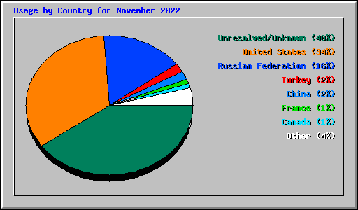Usage by Country for November 2022