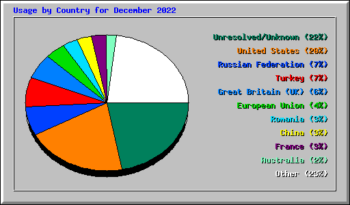 Usage by Country for December 2022