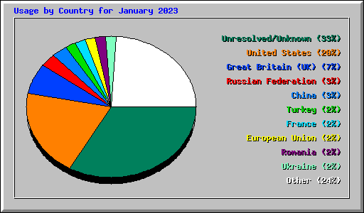 Usage by Country for January 2023