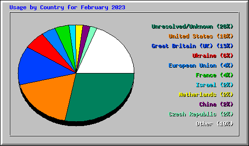 Usage by Country for February 2023