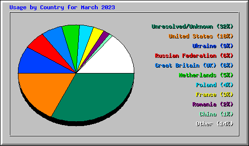 Usage by Country for March 2023
