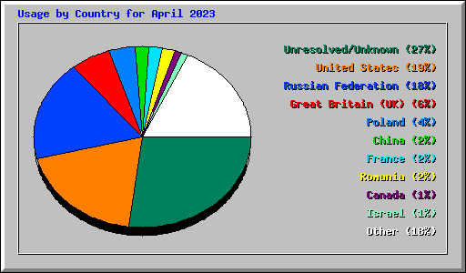 Usage by Country for April 2023