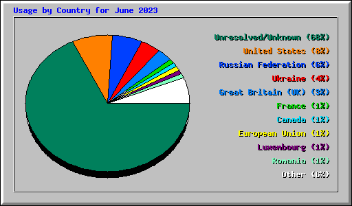 Usage by Country for June 2023