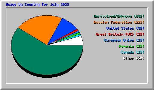 Usage by Country for July 2023