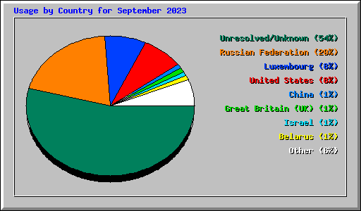 Usage by Country for September 2023