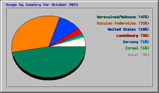 Usage by Country for October 2023
