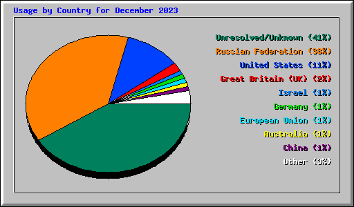 Usage by Country for December 2023