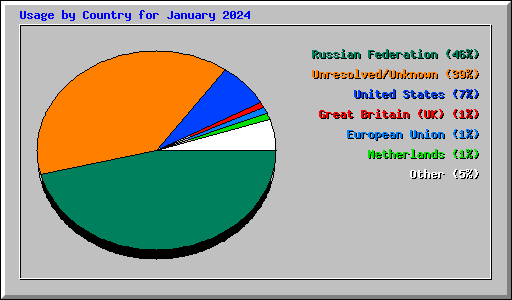 Usage by Country for January 2024