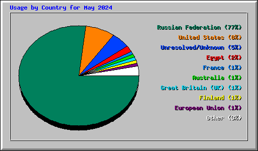 Usage by Country for May 2024