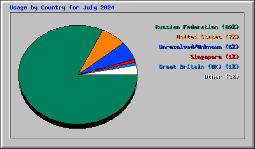 Usage by Country for July 2024