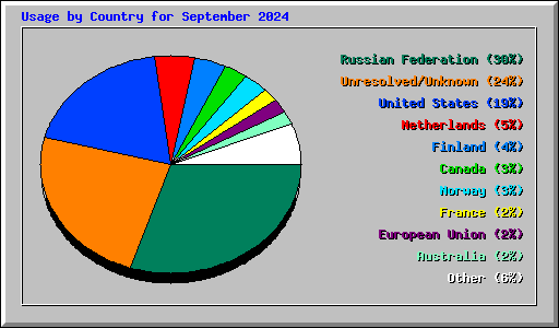 Usage by Country for September 2024