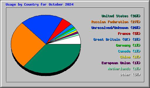 Usage by Country for October 2024