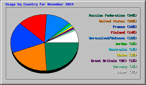 Usage by Country for November 2024