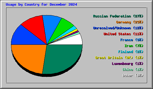 Usage by Country for December 2024
