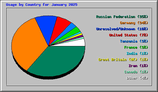 Usage by Country for January 2025