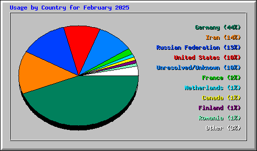 Usage by Country for February 2025