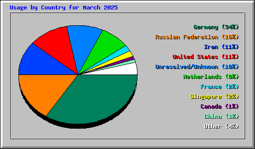 Usage by Country for March 2025