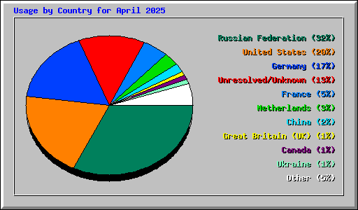 Usage by Country for April 2025