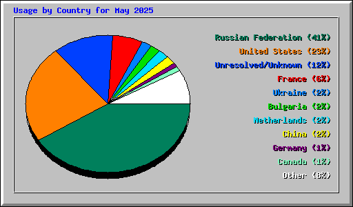 Usage by Country for May 2025