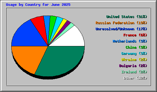 Usage by Country for June 2025
