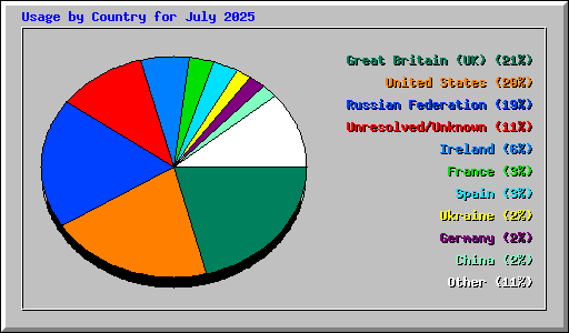 Usage by Country for July 2025
