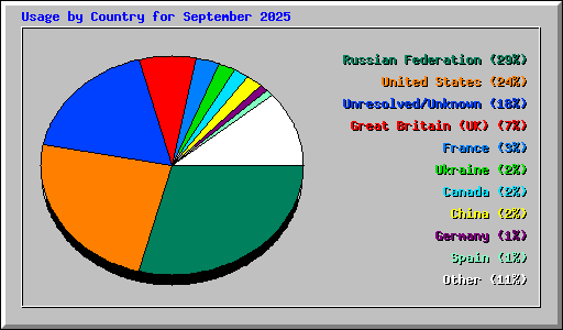 Usage by Country for September 2025