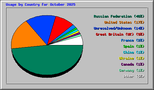 Usage by Country for October 2025