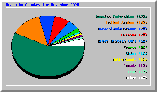 Usage by Country for November 2025