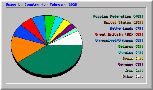 Usage by Country for February 2026