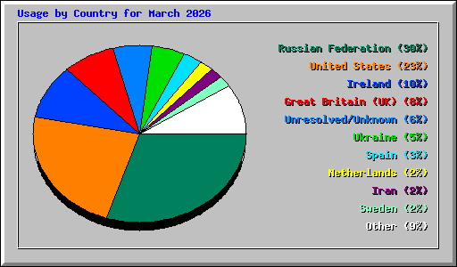 Usage by Country for March 2026