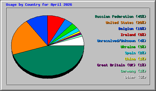 Usage by Country for April 2026