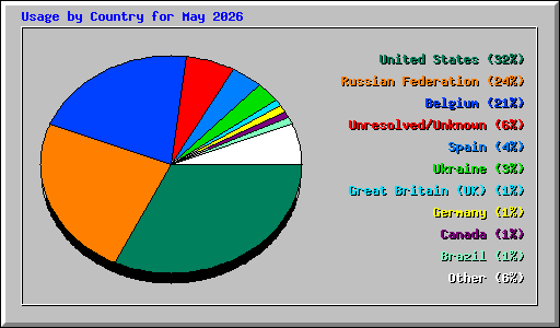 Usage by Country for May 2026