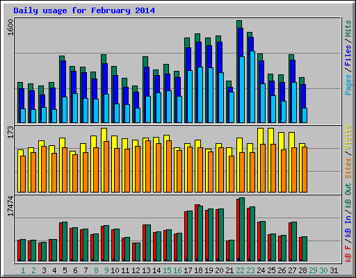 Daily usage for February 2014
