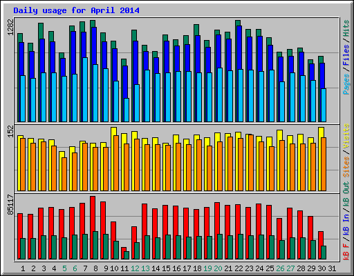 Daily usage for April 2014