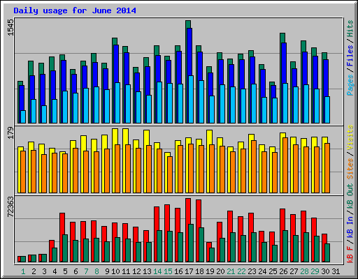 Daily usage for June 2014