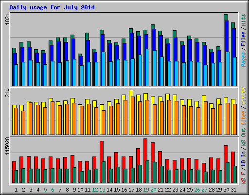 Daily usage for July 2014