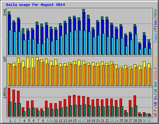 Daily usage for August 2014