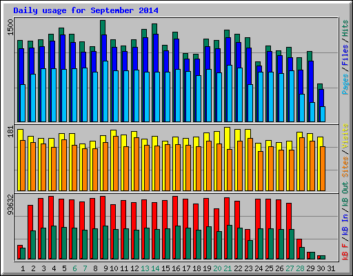 Daily usage for September 2014
